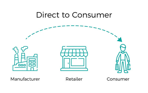 Fiido’s DTC Model: Direct to You, Packed with Value!