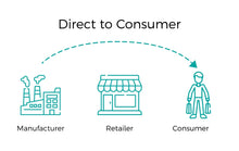Fiido’s DTC Model: Direct to You, Packed with Value!